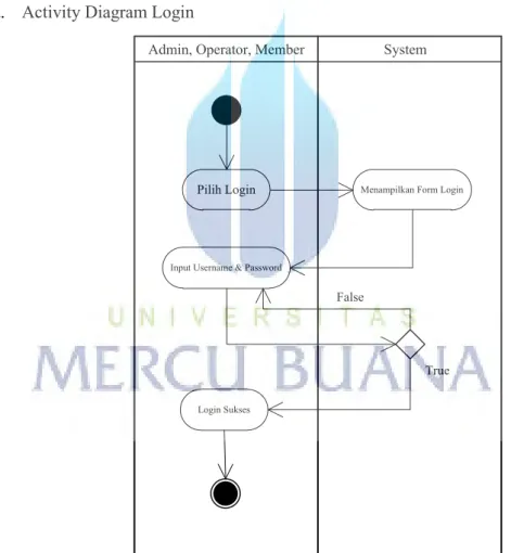 Gambar 3.2 Activity Diagram Login 