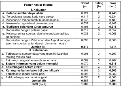 Tabel 10. Matriks IFE 