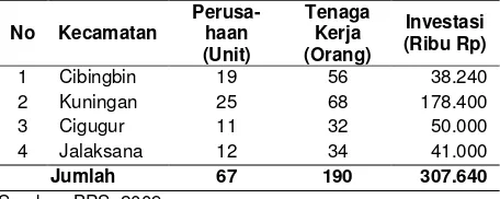 Tabel 2. Perkembangan IK di Kabupaten Kuningan dari tahun 2004-2009 