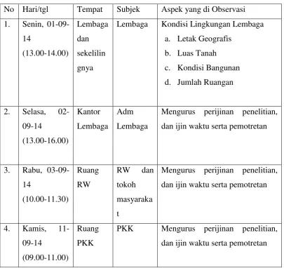 Tabel 3.1 Waktu dan Tempat Observasi 