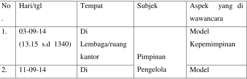 Tabel 3.2 Waktu dan Tempat Wawancara 
