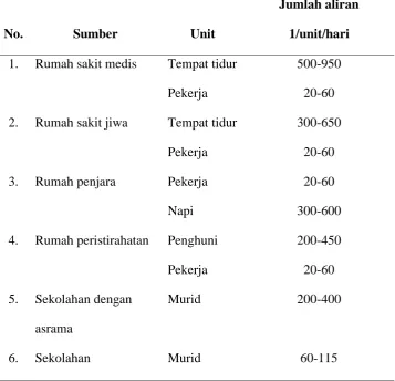 Tabel 2.1 Rata-rata aliran air limbah yang berasal dari daerah 