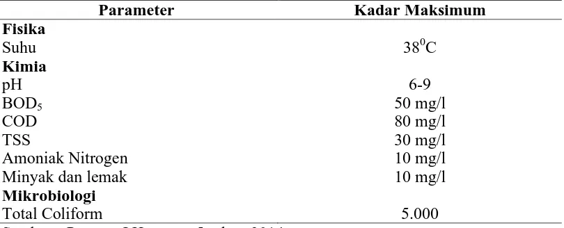 Tabel 2.2 Baku mutu limbah cair rumah sakit 