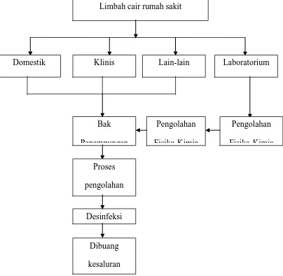 Gambar 2.6 Diagram proses pengelolaan limbah cair rumah sakit (Said,2005) 