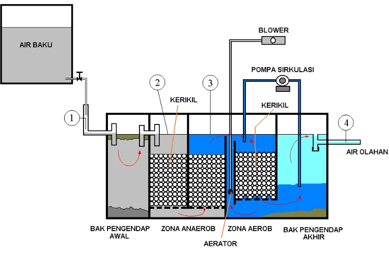 Gambar 2.9 Proses pengolahan dengan metode biofilter anaerob-aerob (Said, 