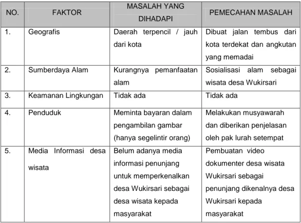 Tabel 3.1 Analisis kondisi desa wukirsari 