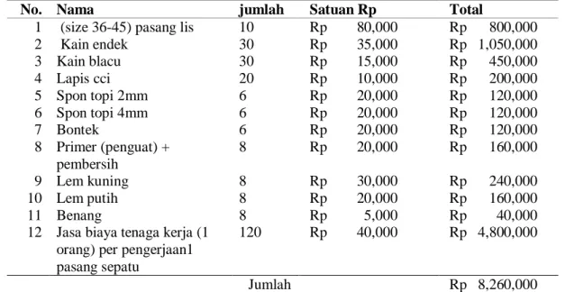 Tabel 2. Biaya Produksi 1 Siklus 