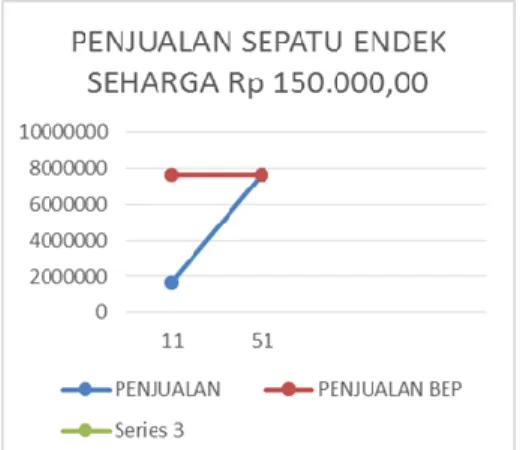 Gambar 2. Grafik usaha sepatu endek  seharga Rp 125.000,00 mencapai  BEP 