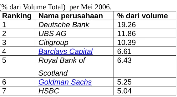 Tabel  3.2.  Sepuluh pedagang valuta asing  terbesar dunia.