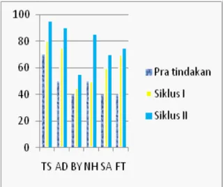 Grafik 1.1 Hasil Belajar Siswa