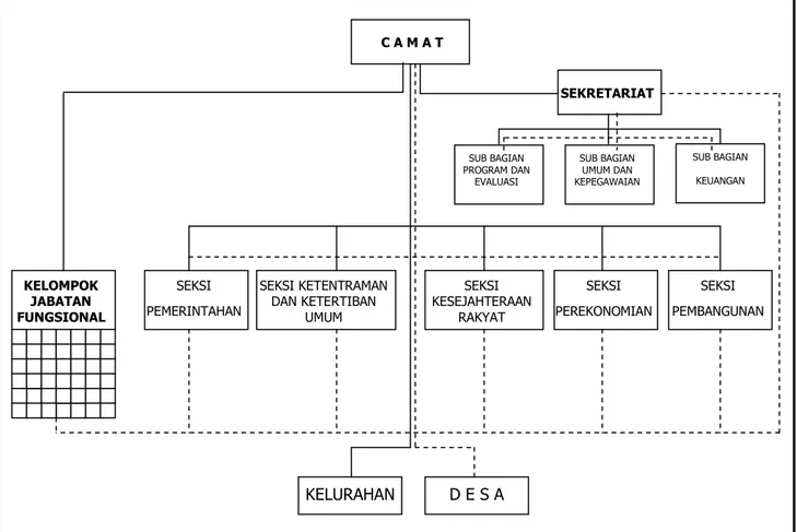 Gambar 2.1. Struktur Organisasi Kecamatan Parung 