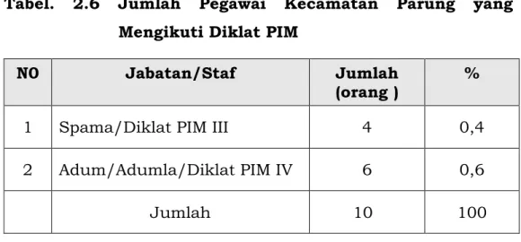 Tabel diatas menunjukkan bahwa klasifikasi kedisipilnan ilmu  pegawai  yang  ada  di  Kecamatan  Parung  masih  banyaknya  pegawai    Kecamatan    Parung    yang  berpendidikan  diluar  S-1  atau S-2