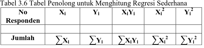 Tabel 3.6 Tabel Penolong untuk Menghitung Regresi Sederhana No X Y XY X2 Y