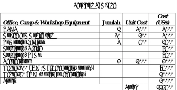 Tabel 3.5  Peralatan Tambang 