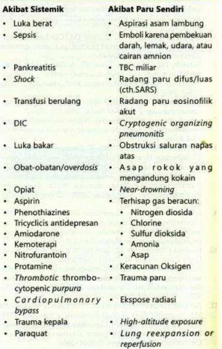 Tabel 3. Faktor risiko klinik ARDS 5  