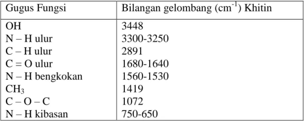 Tabel 2.1 Karakteristik Khitin Kulit Udang (Stuart, 2003)   2.4.2. Khitosan 