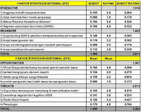 Tabel 1. Penilaian IFE - EFE 