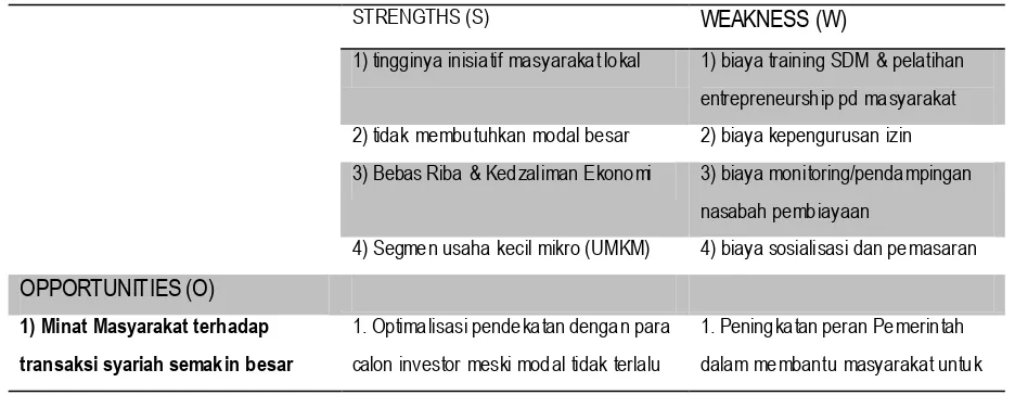 Tabel 3. Matriks Analisis SWOT 