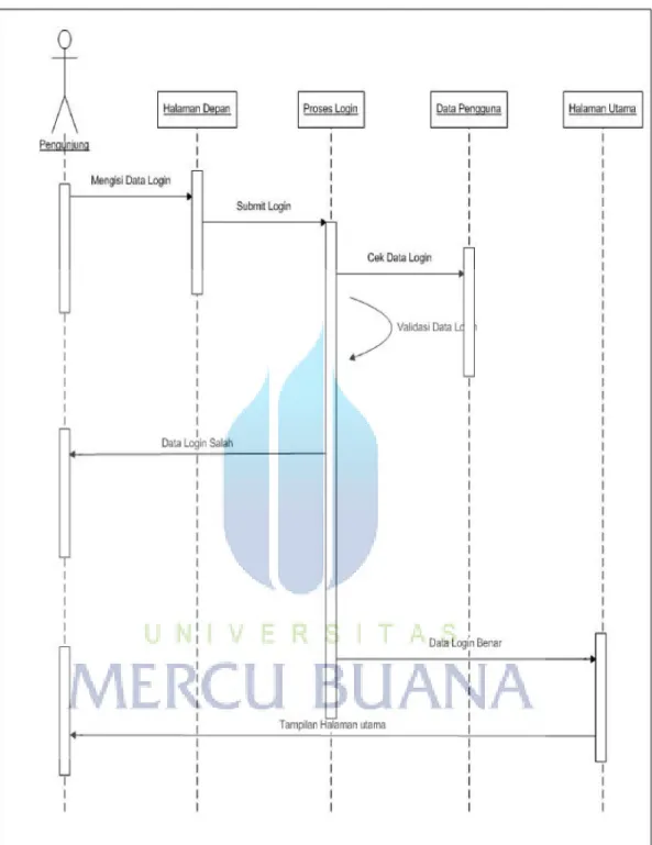 Gambar 3.2 Diagram Sequence login  b.   Squence Tambah Data Member 