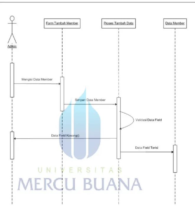 Gambar 3.3 Diagram Squence Tambah Data Member 