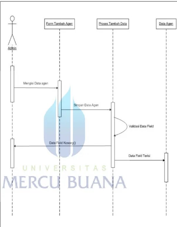 Gambar 3.5 Diagram Squence Menambah Agen 
