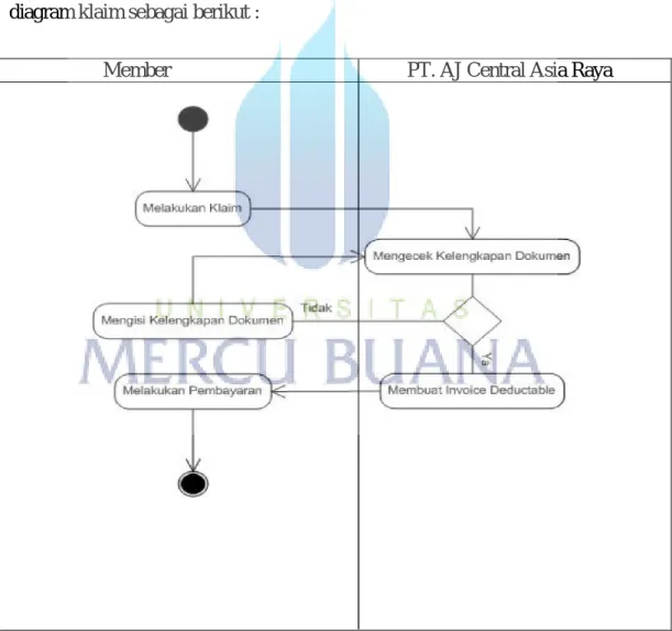 Gambar 3.8. Activity Diagram klaim asuransi yang sedang berjalan  b.  Activity Diagram Login 