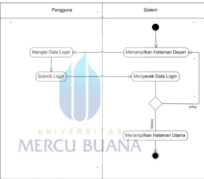 Gambar 3.9. Activity Diagram Login 