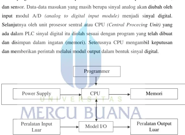 Gambar 2.11 Prinsip Kerja PLC [5] 