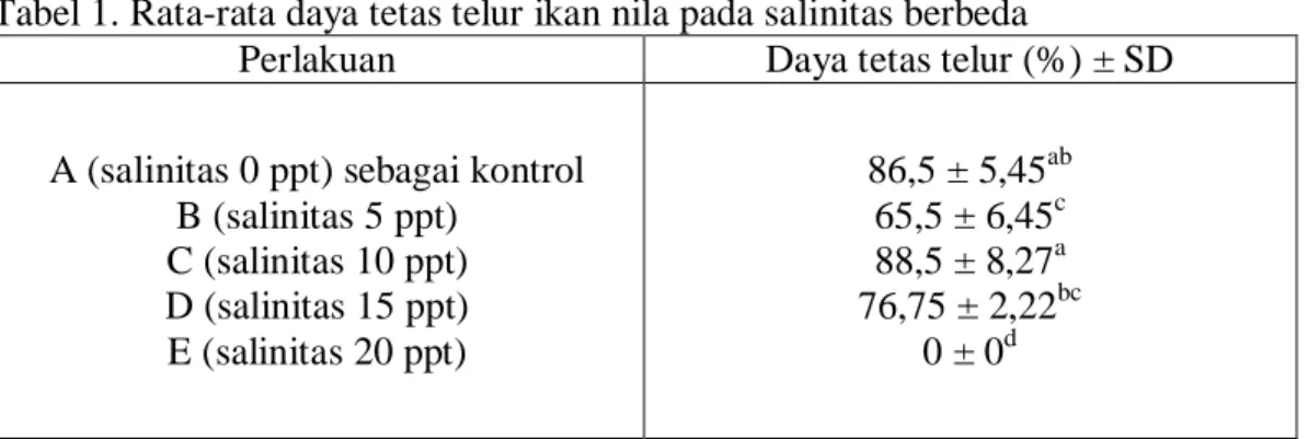 Tabel 1. Rata-rata daya tetas telur ikan nila pada salinitas berbeda