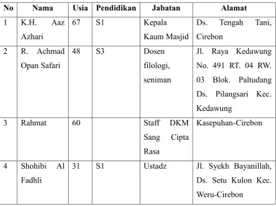 Tabel 3.2 Narasumber
