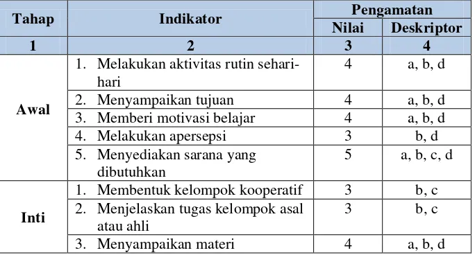 Tabel 4.10 Hasil Observasi Pendidik/Peneliti Siklus I 