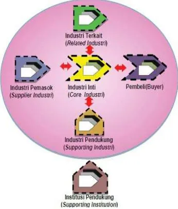 Gambar 1. Model Generik Klaster Industri