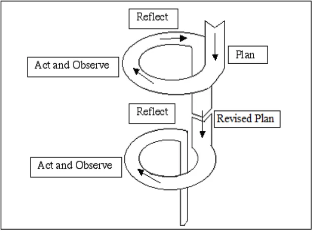 Gambar 3.1 Siklus PTK Model Kemmis dan Mc. Taggrat 