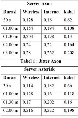 Tabel 1 : Jitter Axon  Server Asterisk 