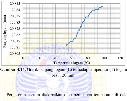 Gambar 4.14. Grafik panjang logam (L) terhadap temperatur (T) logam 