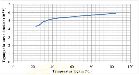 Gambar 4.2. Grafik tegangan keluaran detektor (V) terhadap temperatur 