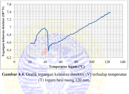 Gambar 4.4. Grafik tegangan keluaran detektor (V) terhadap temperatur 