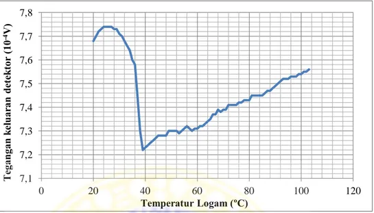 Gambar 4.5. Grafik tegangan keluaran detektor (V) terhadap temperatur 