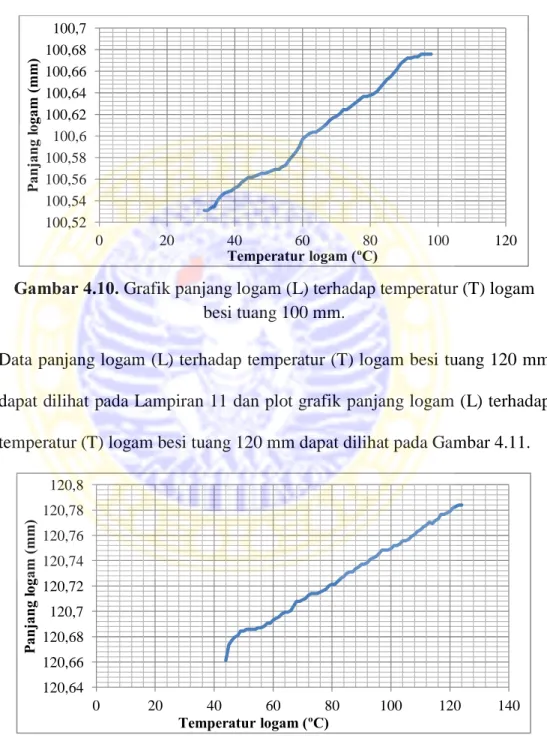 Gambar 4.10. Grafik panjang logam (L) terhadap temperatur (T) logam 