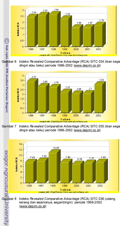 Gambar 6   Indeks Revealed Comparative Advantage (RCA) SITC 034 (ikan segar, 