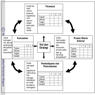 Gambar 13. Kerangka kerja Balanced Scorecard (Kaplan dan Norton, 1996) 