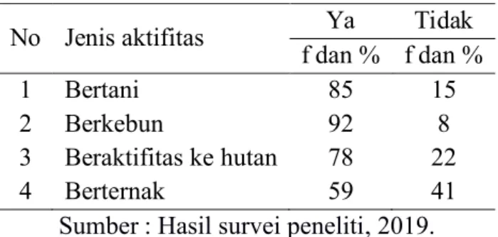 Tabel 4.1. Karakteristik aktifitas responden  No  Jenis aktifitas  Ya  Tidak  f dan %  f dan % 