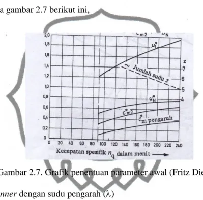 Gambar 2.7. Grafik penentuan parameter awal (Fritz Dietzl, 1998)  b.  Jarak runner dengan sudu pengarah ( ) 