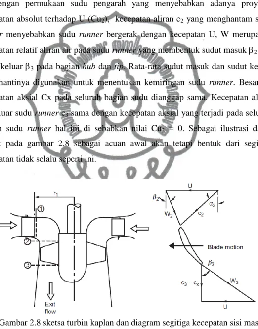 Gambar 2.8 sketsa turbin kaplan dan diagram segitiga kecepatan sisi masuk  dan keluar runner (Dixon, 1998) 