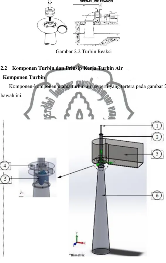 Gambar 2.3 Komponen Turbin air 
