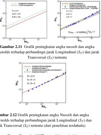 Gambar 2.11  Grafik peningkatan angka nusselt dan angka  Reynolds terhadap perbandingn jarak Longitudinal (  ) dan jarak 