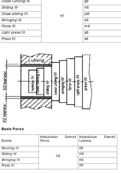 Tabel Suaian yang Sering Dibuat Basis Lubang  