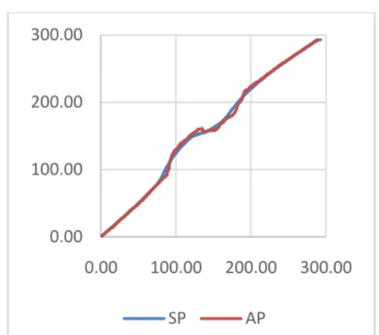 Gambar 10. Grafik hasil pengujian kursi  roda dengan beban 40 kg. 