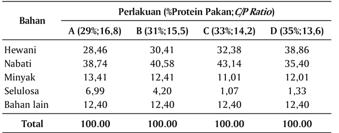 Tabel 2. Jumlah konsumsi pakan (JKP), pertumbuhan relatif (PR), sintasan (SR), konversi pakan (FCR), retensi lemak (RL), retensi protein (RP), kecernaan total, kecernaan protein dan stabilitas pakan (WS) A (29%;16,8) B (31%;15,5) C (33%;14,2) D (35%;13,6) 