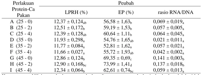 Tabel 2.  Nilai rataan dan simpangan baku laju pertumbuhan rerata harian (LPRH),  efisiensi  pakan (EP), dan rasio RNA/DNA pasca larva vaname (Litopenaeus vannamei)